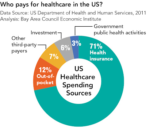 who pays for healthcare in the us